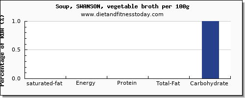 saturated fat and nutrition facts in vegetable soup per 100g